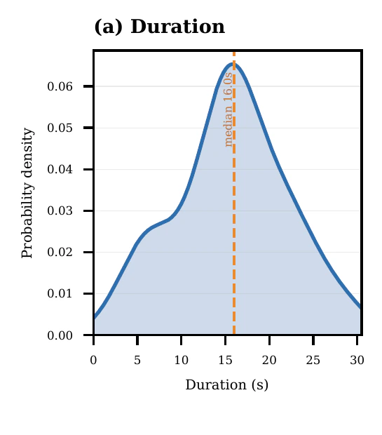 Distribution of Movens clip durations