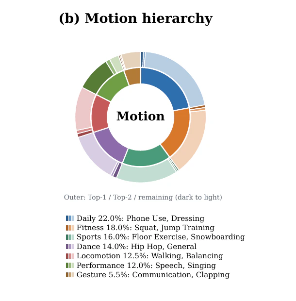Hierarchical distribution of Movens motion types