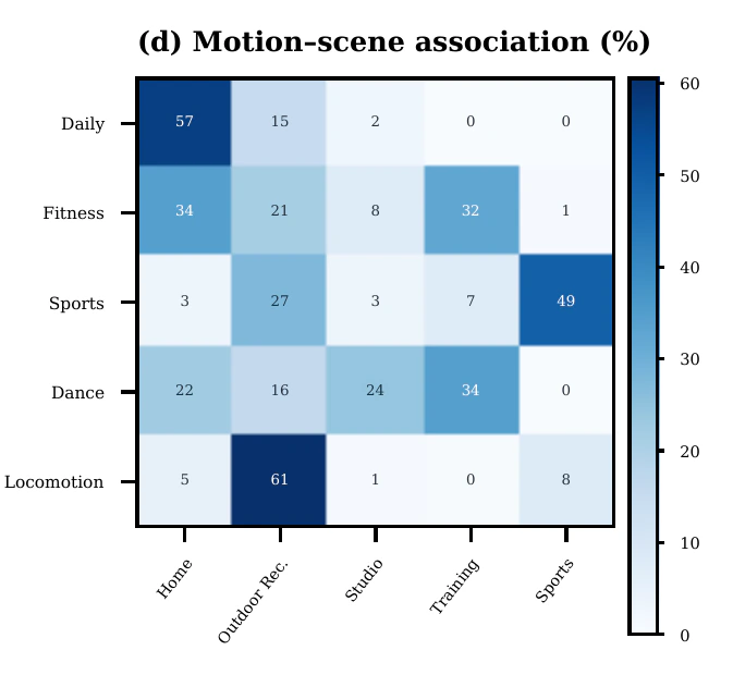 Association between Movens motion and scene groups
