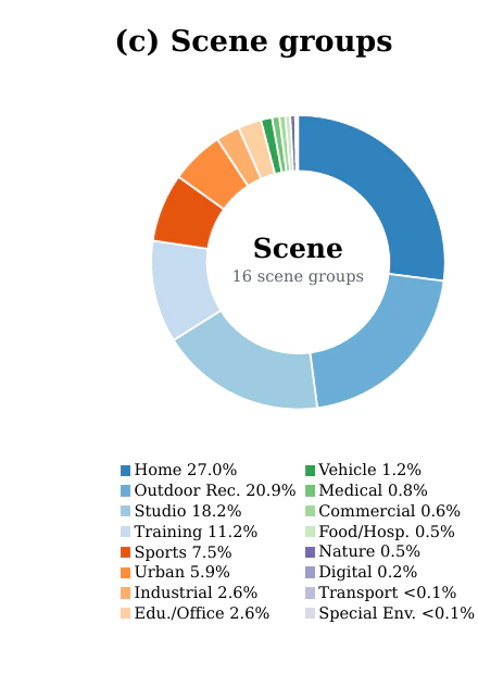 Distribution of Movens scene groups