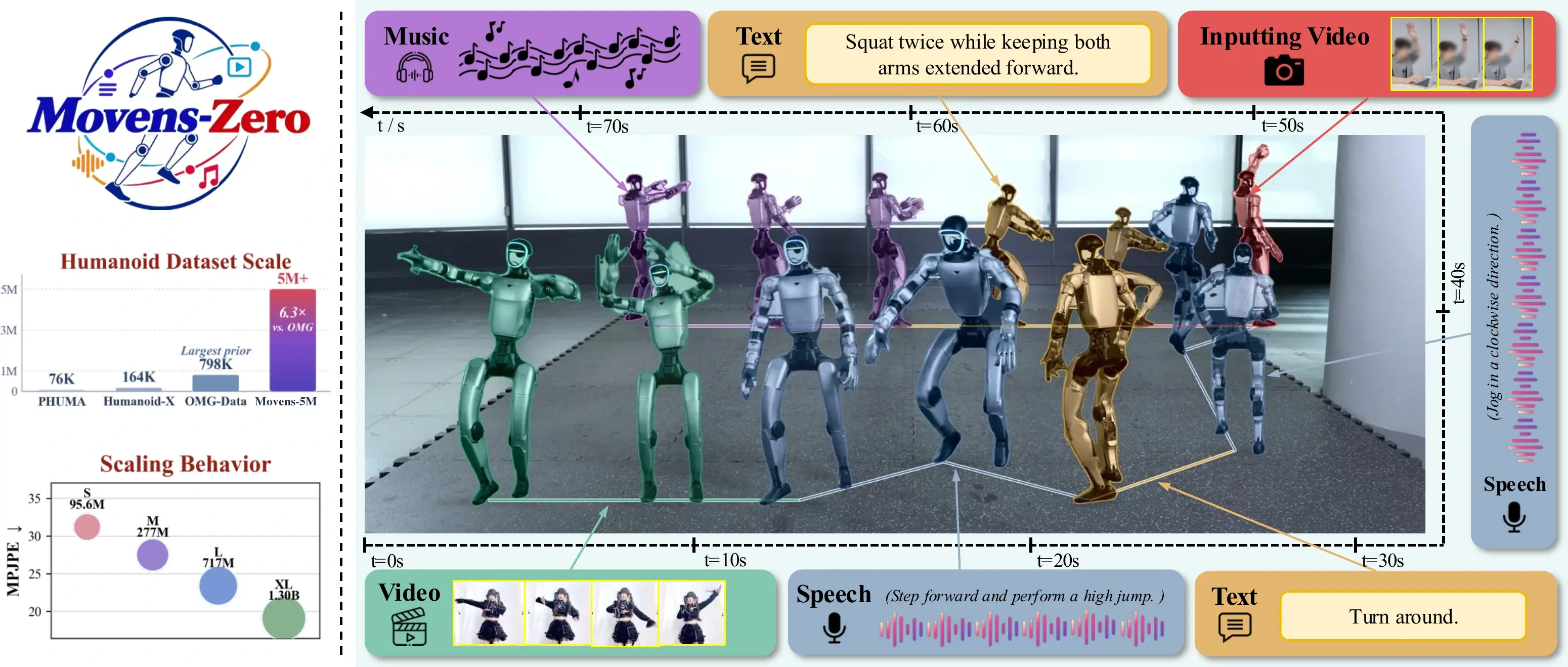 Movens-Zero overview showing multimodal inputs, continuous humanoid behavior, dataset scale, and model scaling