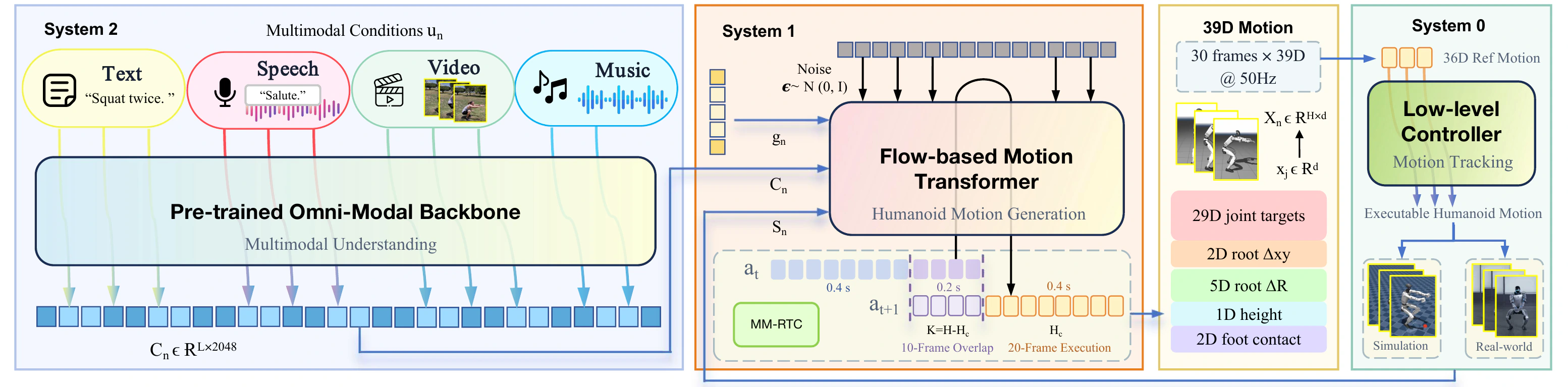 Movens-Zero architecture with multimodal context encoder, flow-based motion transformer, robot motion representation, and tracking controller