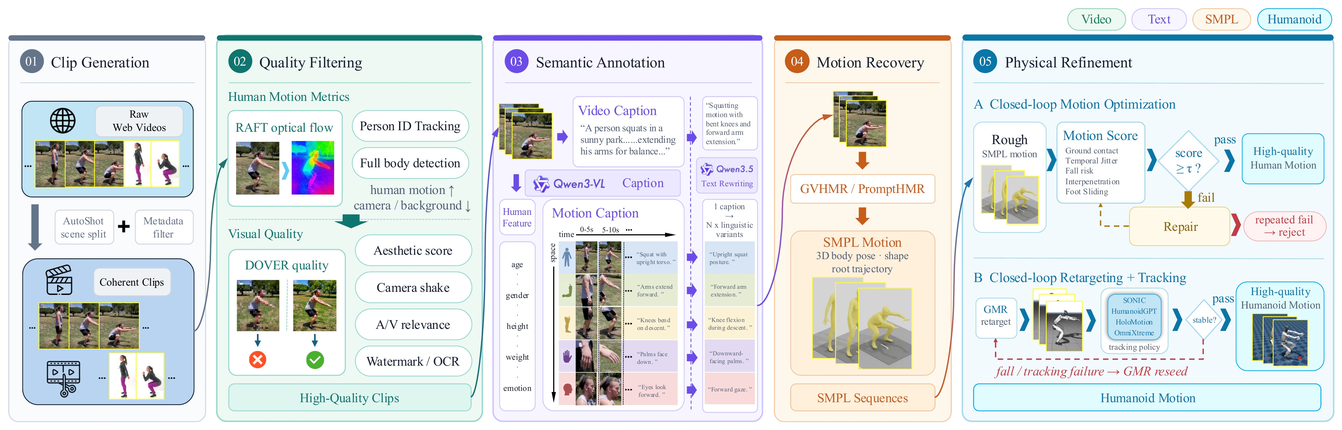 Five-stage Movens data pipeline from web video curation to physical humanoid execution verification